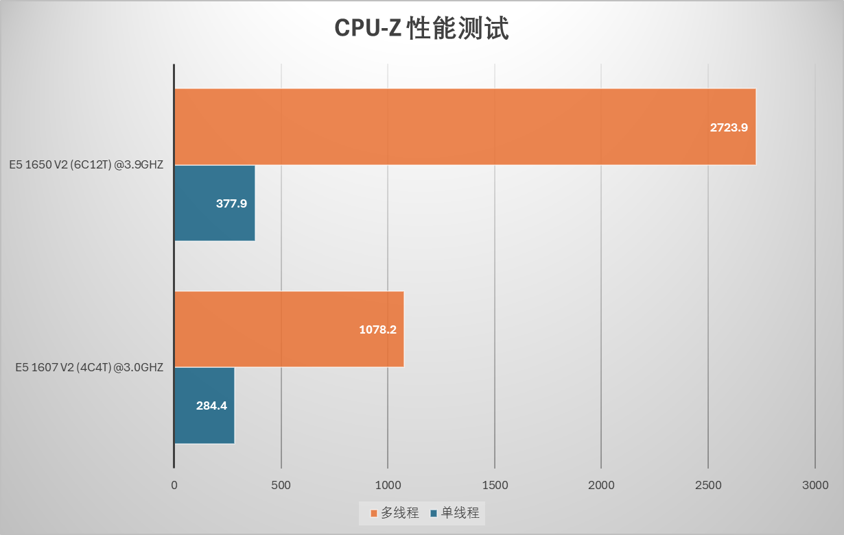 CPU-Z Result